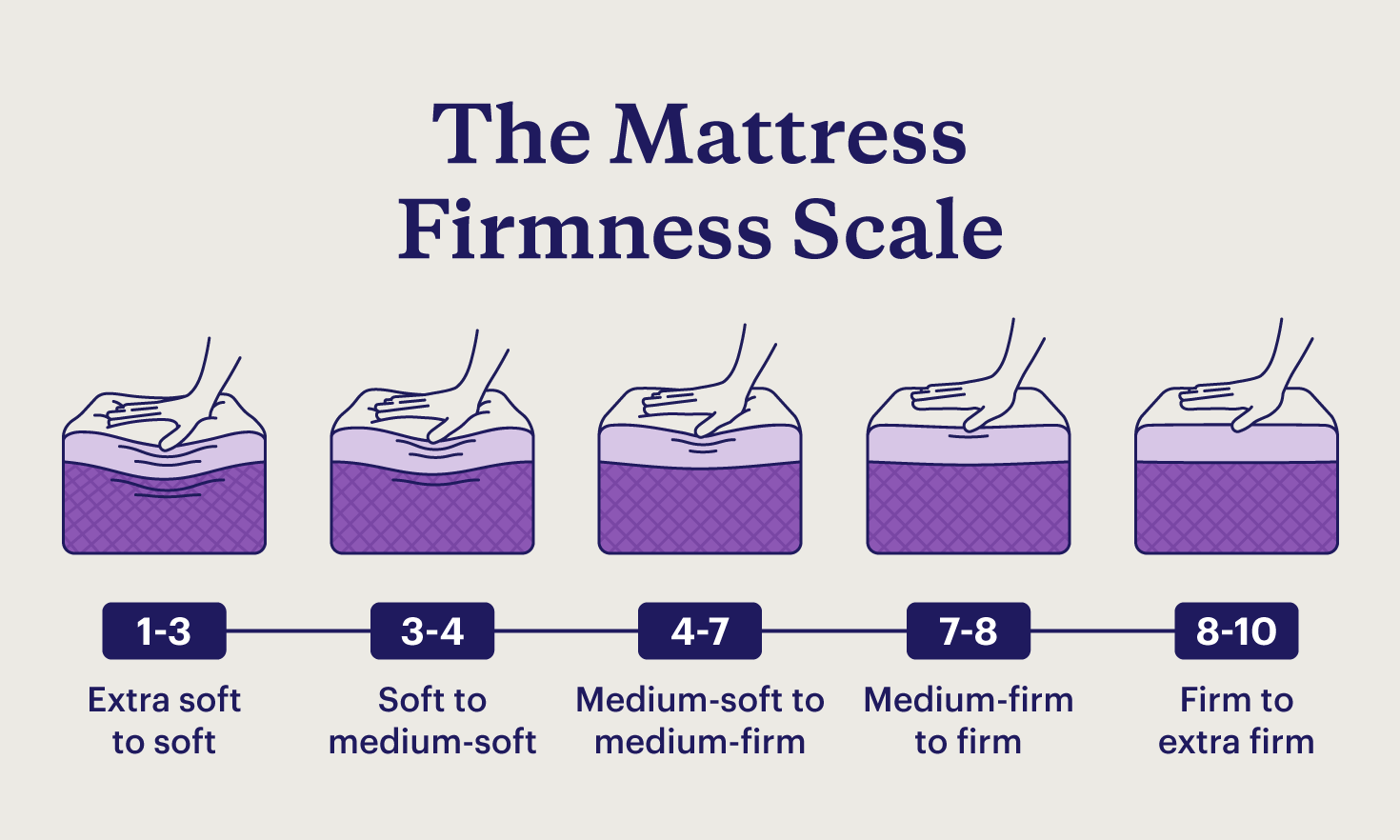 Mattress Firmness Scale: Which Level Is Best For You [Guide]